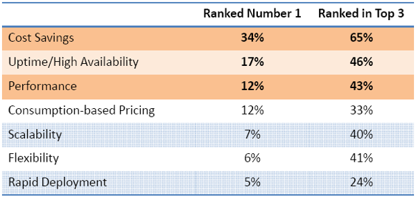 cloud-hosting-cost-savings-survey-table